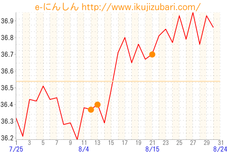 基礎体温グラフ