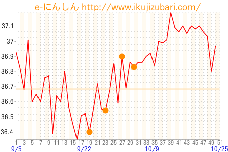 基礎体温グラフ