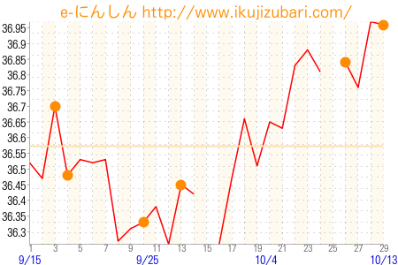 基礎体温グラフ