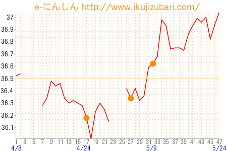 基礎体温グラフ