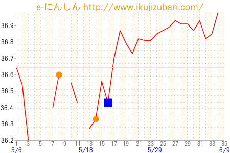 基礎体温グラフ