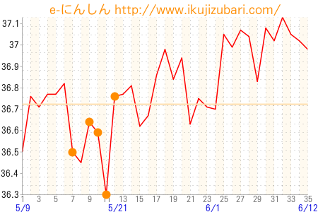 基礎体温グラフ
