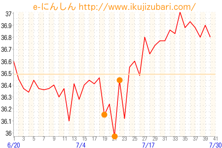 基礎体温グラフ
