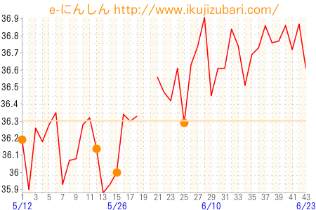 基礎体温グラフ