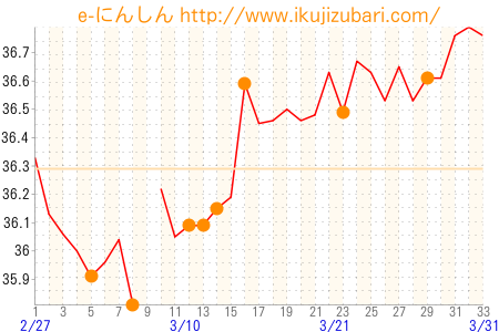 基礎体温グラフ