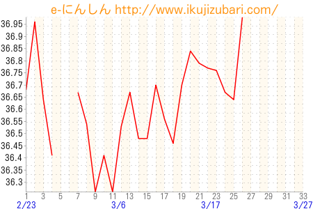 基礎体温グラフ