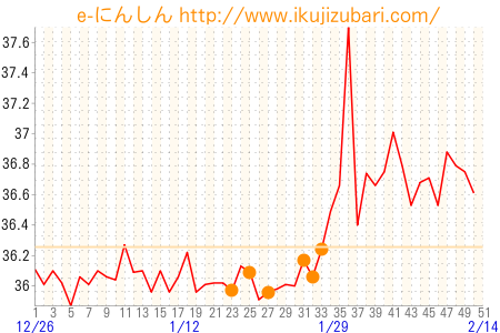基礎体温グラフ