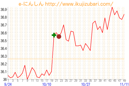 基礎体温グラフ