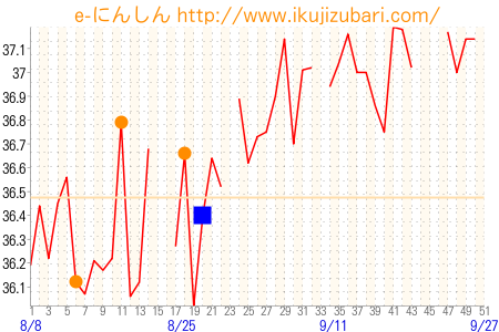 基礎体温グラフ