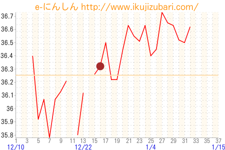 基礎体温グラフ