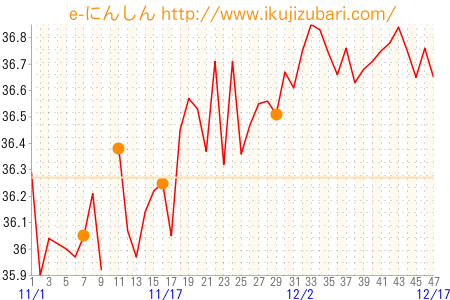 基礎体温グラフ