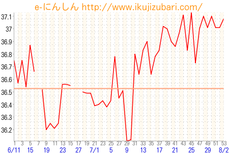 基礎体温グラフ