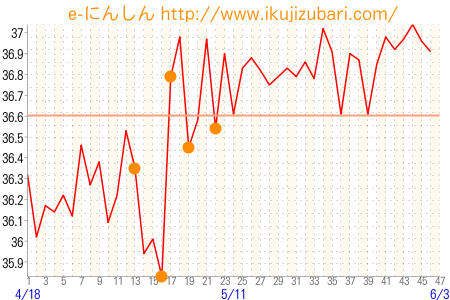 基礎体温グラフ