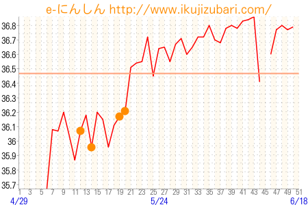 基礎体温グラフ