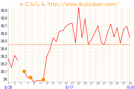 基礎体温グラフ
