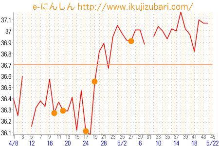 基礎体温グラフ
