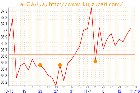 基礎体温グラフ