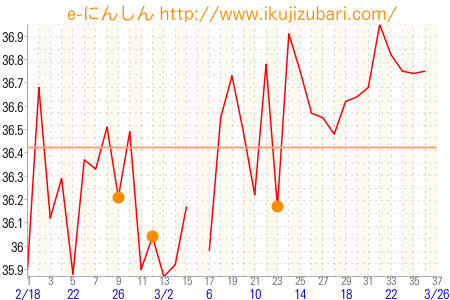基礎体温グラフ