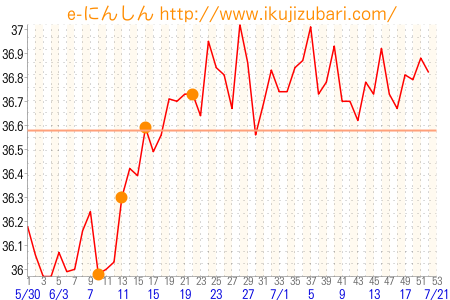 基礎体温グラフ