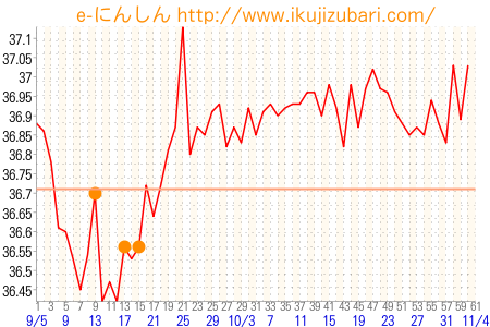 基礎体温グラフ