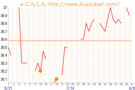 基礎体温グラフ