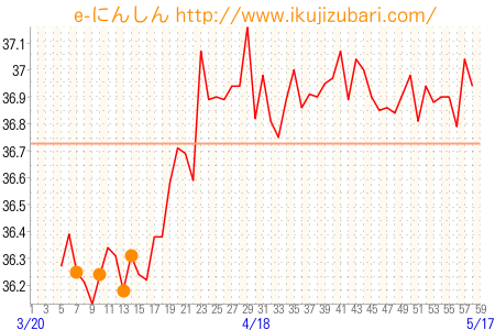 基礎体温グラフ