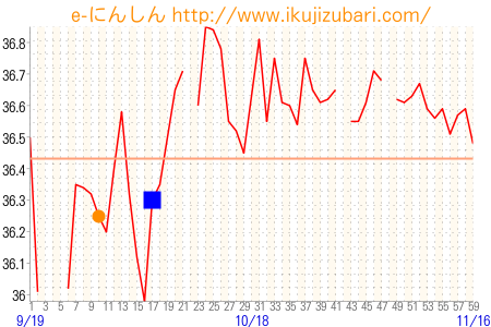 基礎体温グラフ