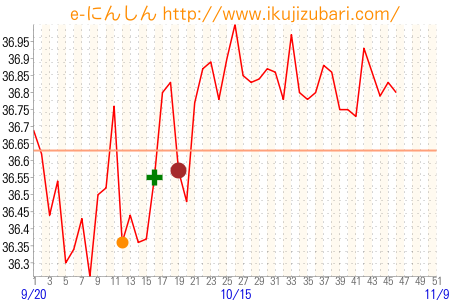 基礎体温グラフ
