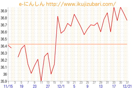 基礎体温グラフ