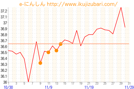 基礎体温グラフ