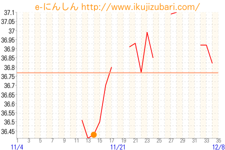 基礎体温グラフ