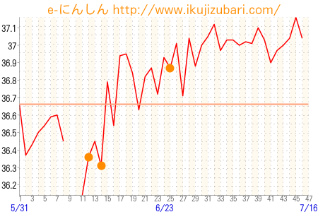 基礎体温グラフ