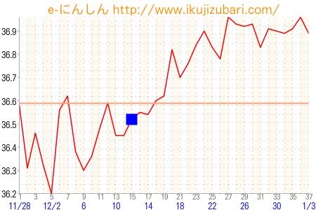 基礎体温グラフ