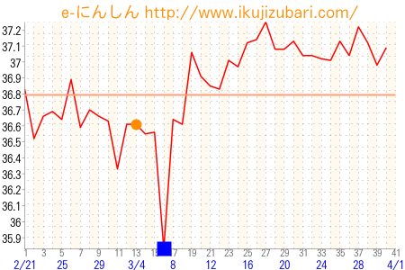 基礎体温グラフ