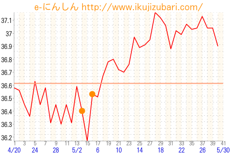 基礎体温グラフ