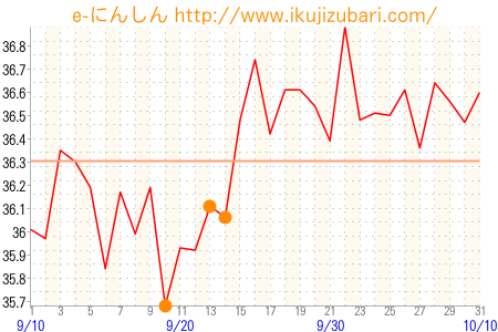 基礎体温グラフ