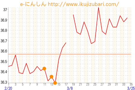 基礎体温グラフ