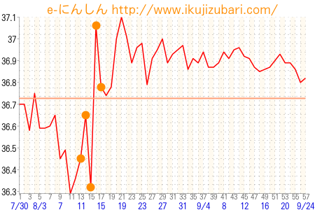 基礎体温グラフ