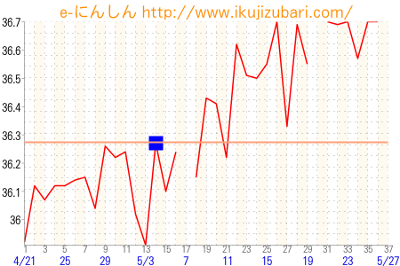 基礎体温グラフ