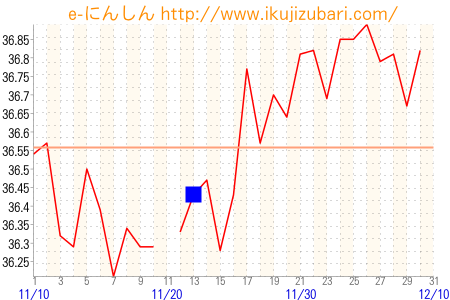 基礎体温グラフ
