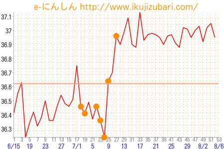 基礎体温グラフ