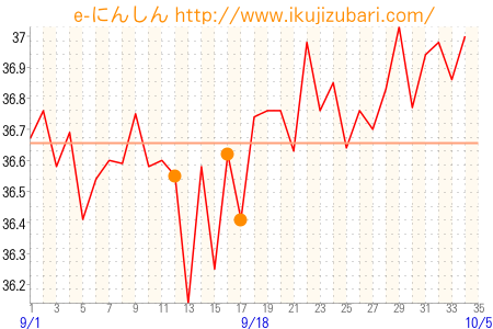 基礎体温グラフ