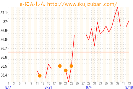 基礎体温グラフ