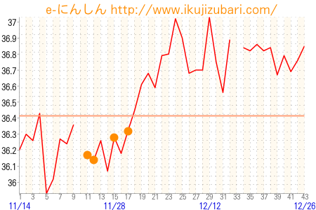 基礎体温グラフ