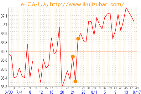 基礎体温グラフ