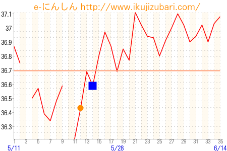 基礎体温グラフ