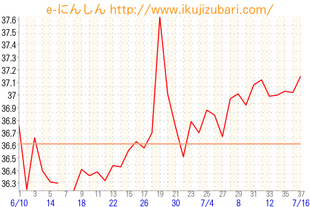 基礎体温グラフ