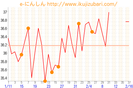 基礎体温グラフ