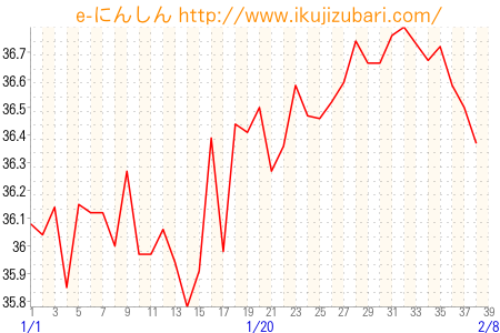 基礎体温グラフ