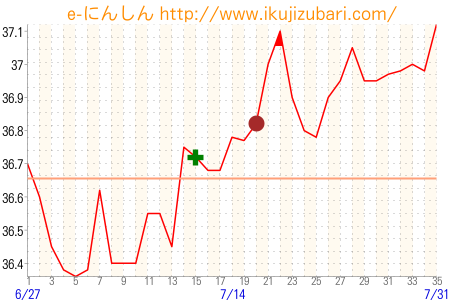 基礎体温グラフ